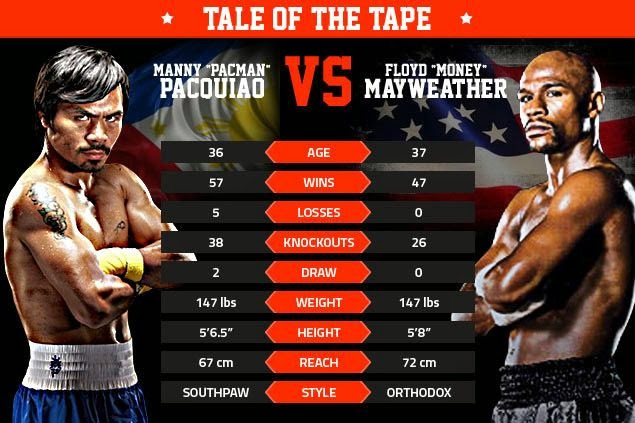 TALE OF THE TAPE. Manny Pacquiao vs. Floyd Mayweather Jr.
