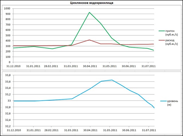 Приток, расход и уровень воды в Цимлянском вдхр.