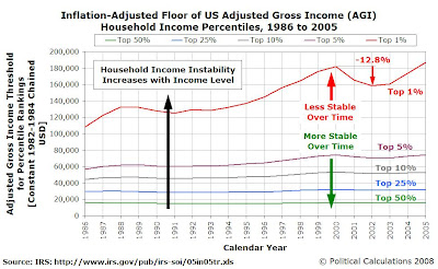 Inflation-Adjusted Floor of US Adjusted Gross Income (AGI) Household Income Percentiles, 1986 to 2005