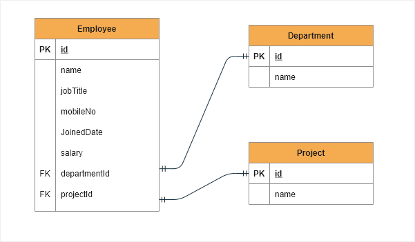 Spring boot sqlite creation and configuration entity diagram