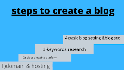 steps-to-create-a-blog