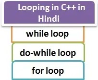 C++ में Looping Statements और उसके प्रकारों की संपूर्ण जानकारी 