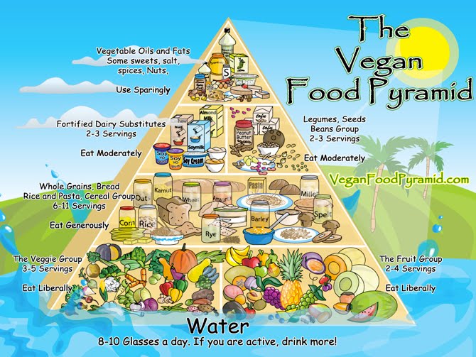 food pyramid 2011. Vegan food pyramid.free