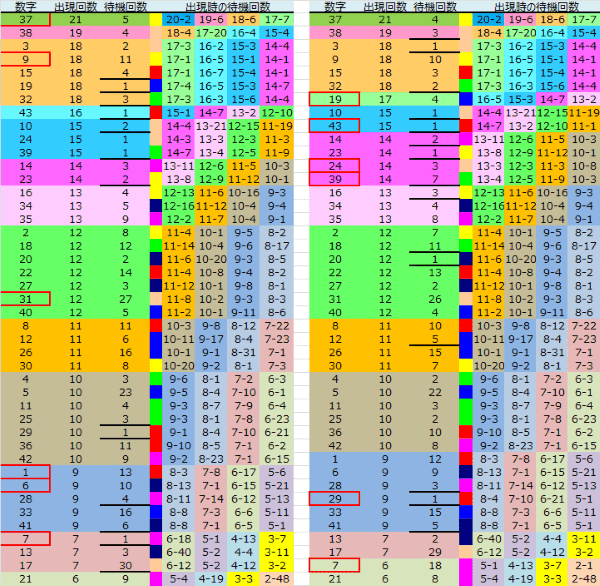 ロト予想 ロト765 Loto765 結果