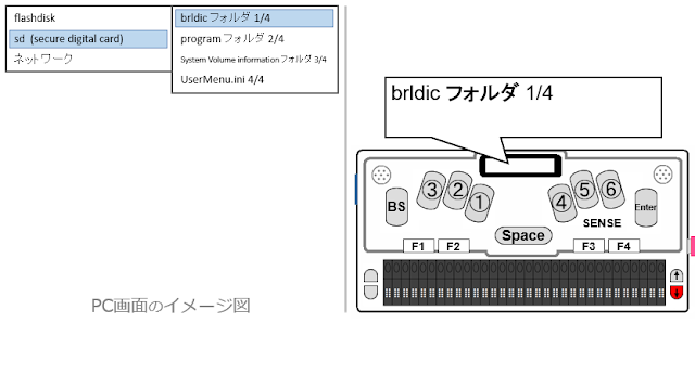 左側にサブメニューからbrldicが選択された図と右側にディスプレイ上にbrldicフォルダと表示され、下スクロールキーが赤く表示されたセンスプラスの図