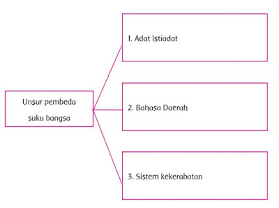 kelas tema 7