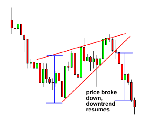 Rising dan Falling Wedges (Gergaji)