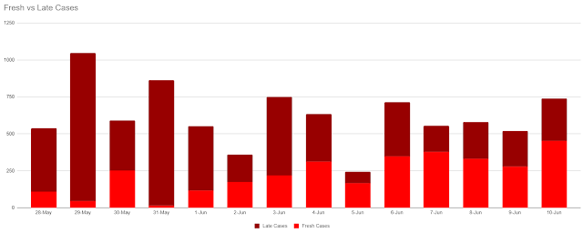 Fresh Versus Late Covid-19 Cases as of 10 June