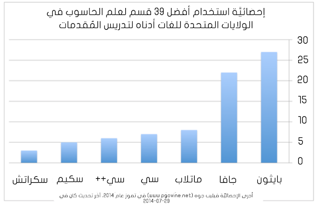 أفضل لغات البرمجة لعام 2019 يجبأن تتعلمها