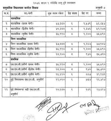 Teachers New Salary Scale of Nepal Government 2076 (2019)