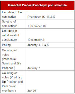 Himachal Pradesh 2016 Zila Panchayat election poll schedule