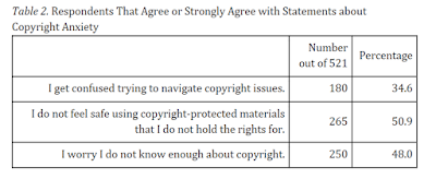 Respondents that Agree or Strongly Agree with Statements About Copyright Anxiety