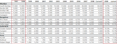 real Estate Returns in India Between 1997 and 2008