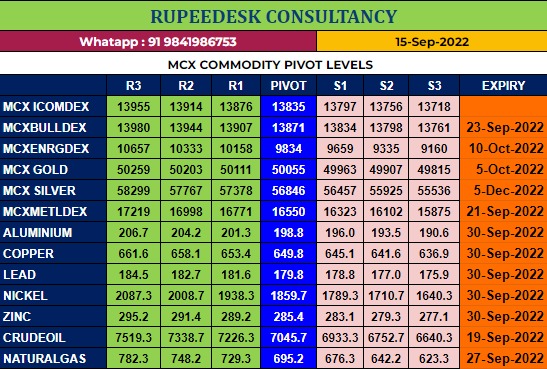 MCX Commodity Pivot Levels - 15.09.2022