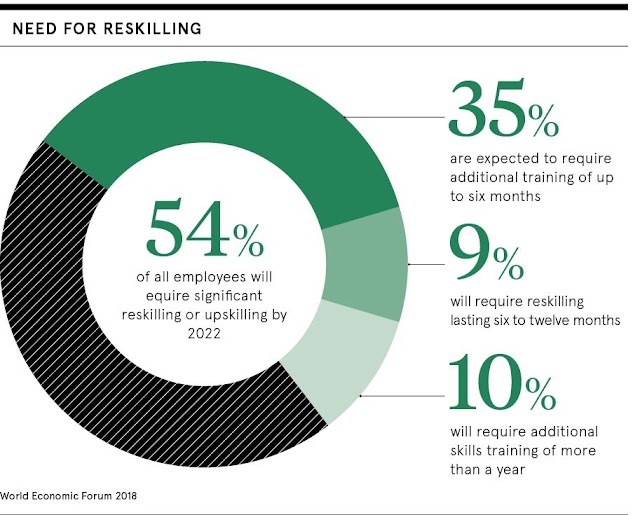 Need to reskilling or upskilling