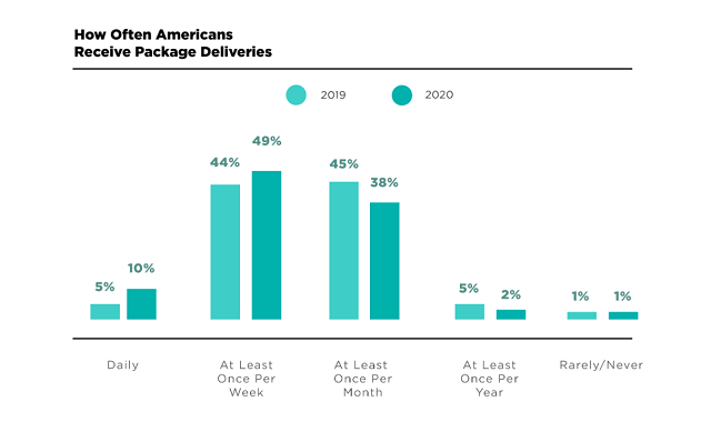 Package Theft in America in 2020