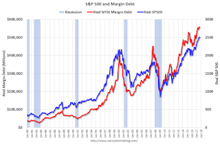 Real S&P500 and Margin Debt