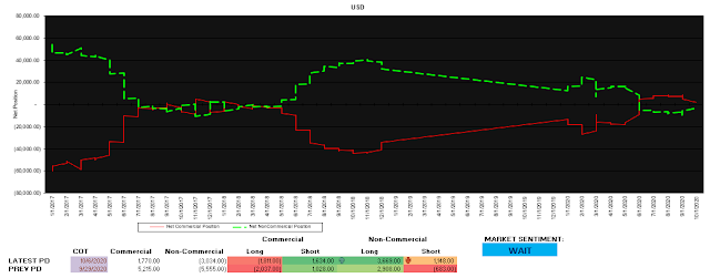 Oct 2020 COT Futures Trend in USD