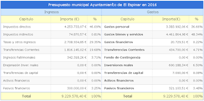 Presupuesto municipal Ayuntamiento de El Espinar en 2016