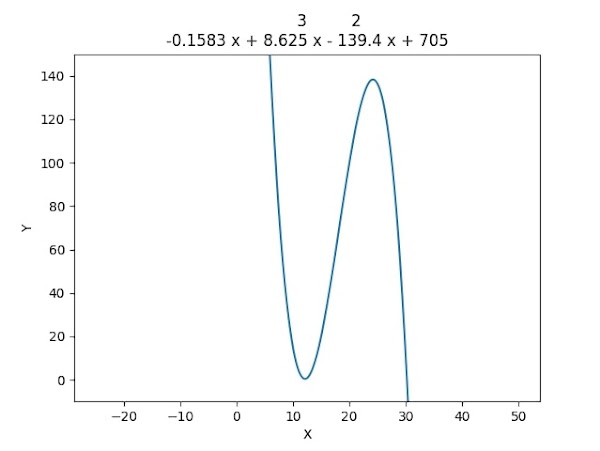 Interpolasi Polinomial Lagrange dan Newton dengan Python