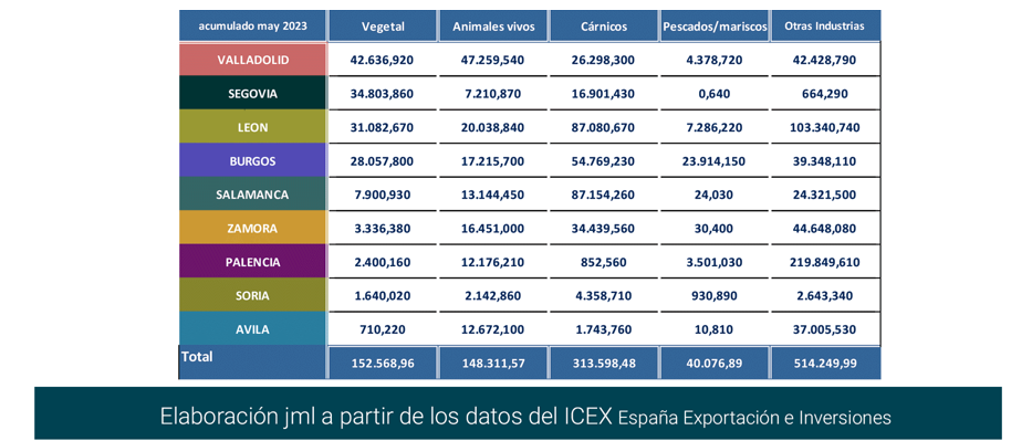 Export agroalimentario CyL may 2023-13 Francisco Javier Méndez Lirón