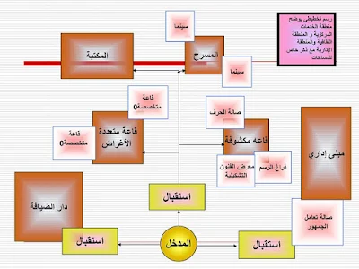 مشروع مبنى ثقافي - بحث عن الاسس والمعايير التصميمية لمركز ثقافي