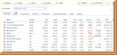 USA indices