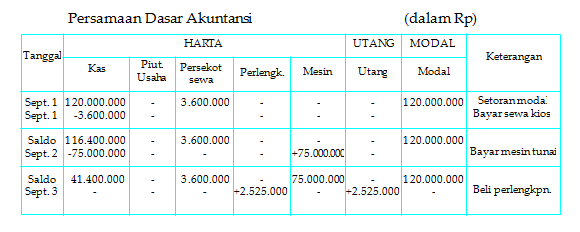 Persamaan Dasar Akuntansi ~ Jurnal-Akuntansi