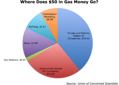 Image of a pie chart showing price breakdown of petrol and gasoline for USA markets