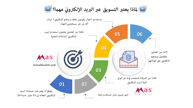 إحصائيات  التسويق عبر البريد الإلكتروني - #انفوجرافيك