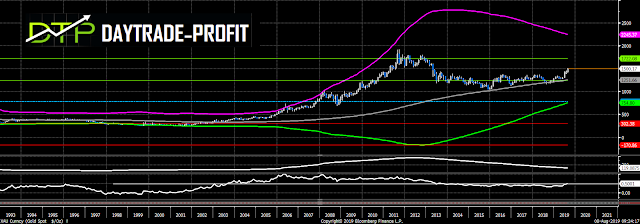 GOLD price FORECAST