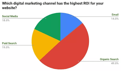 Digital Marketing Channels ROI