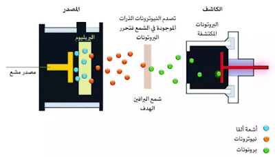 قصة اكتشاف النيوترون على العالم شادويك