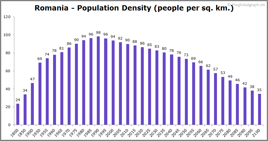 
Romania
 Population Density (people per sq. km.)
 