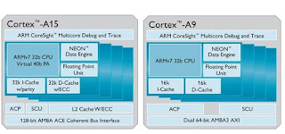 Comparison betwenn Cortex A15 and Cortex A9