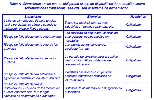 ITC-BT-23  Instalaciones Interiores o Receptoras  Protección contra Sobretensiones  Reglamento Electrotécnico de Baja Tensión