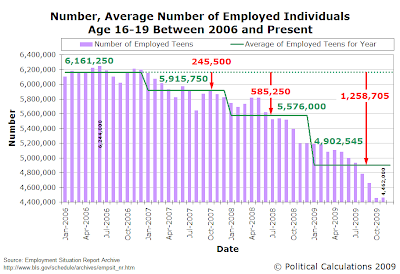 Number, Average Annual Number of Employed Individuals Age 16-19 Between January 2006 and November 2009