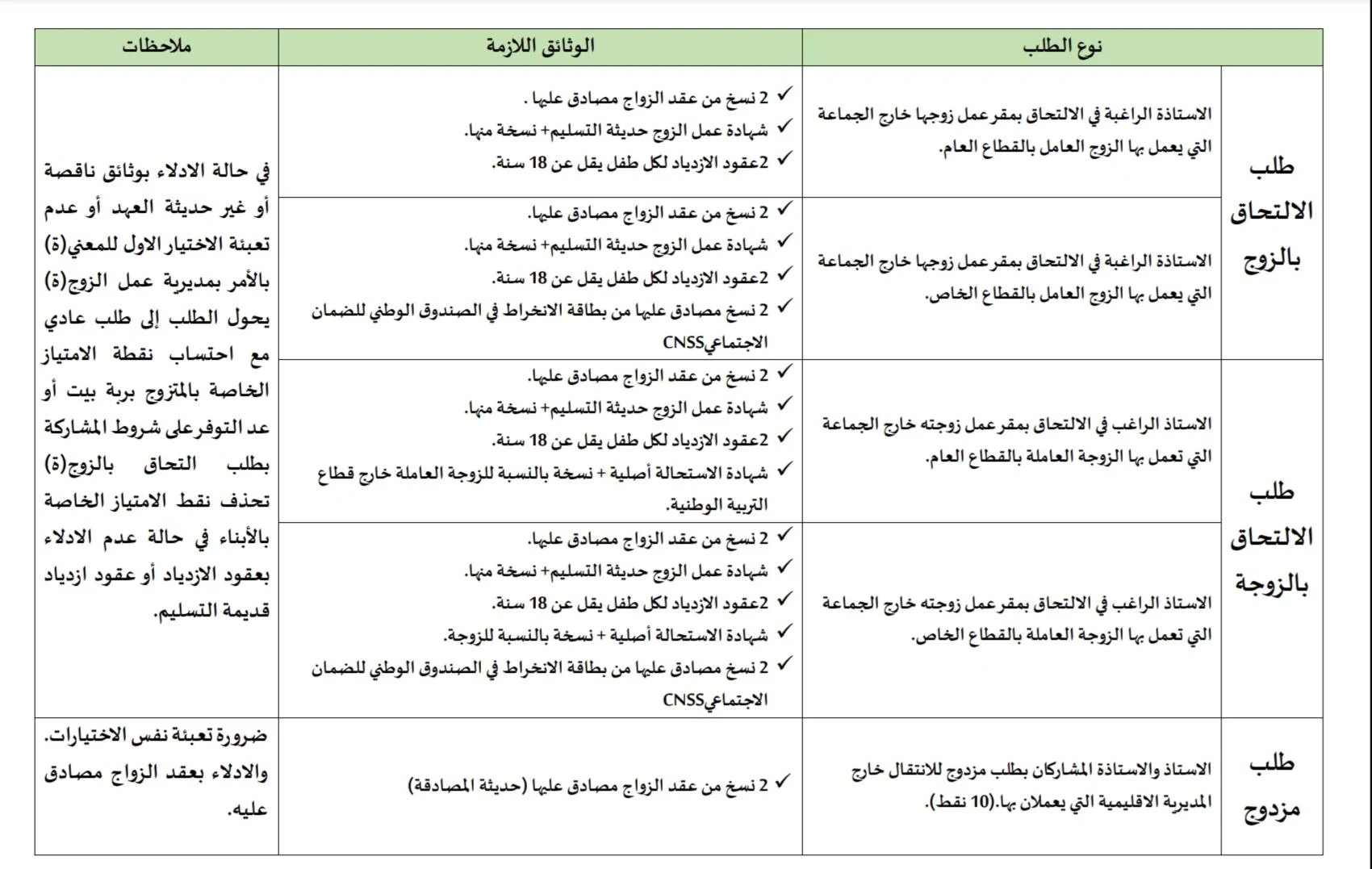 الحركة الانتقالية هيئة التدريس 2023/2022 شروط ووثائق المشاركة