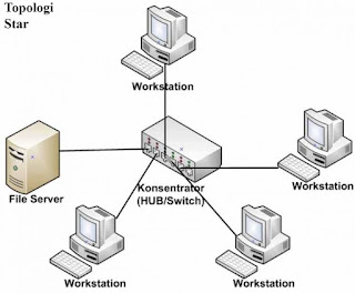 topologi star