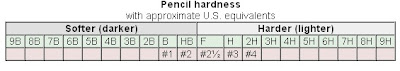 Pencil hardness