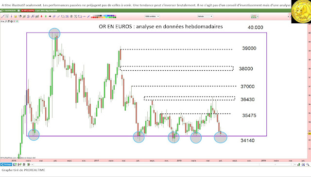 Analyse technique or en euros [08/07/18]