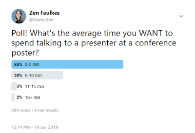 Poll results: 0-5 minutes, 65%. 6-10 minutes, 30%. More than 10 minutes, 5%. 289 votes.