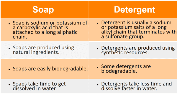 Difference Between Soap and Detergent