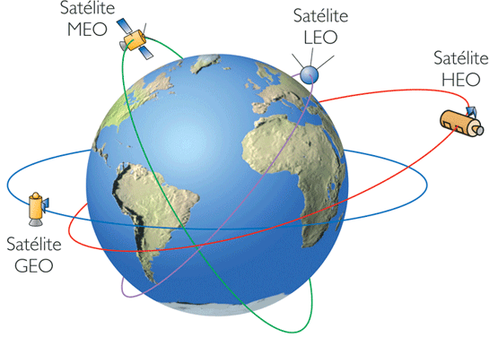 Resultado de imaxes para: tipos de orbitas satelitales