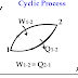 First law of thermodynamics and Cyclic process