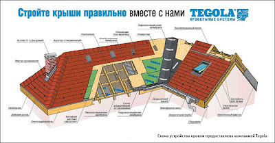 Устройство кровли