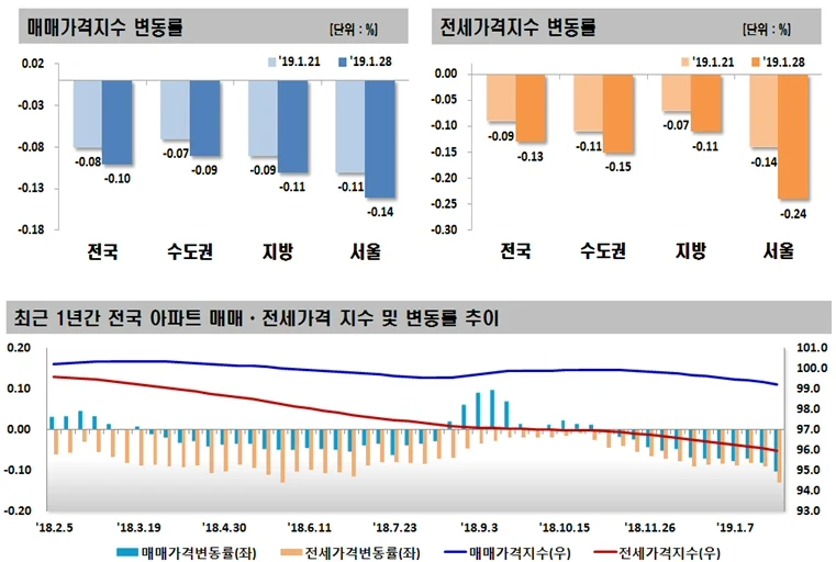 2019년 1월 4주(1.28일 기준) 전국 주간 아파트 가격 동향