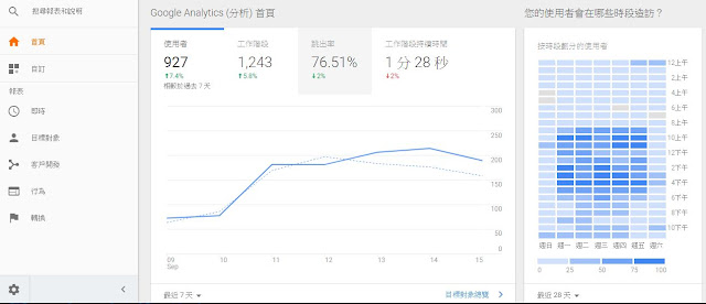 在GA報表首頁就可看到造訪時段熱力圖
