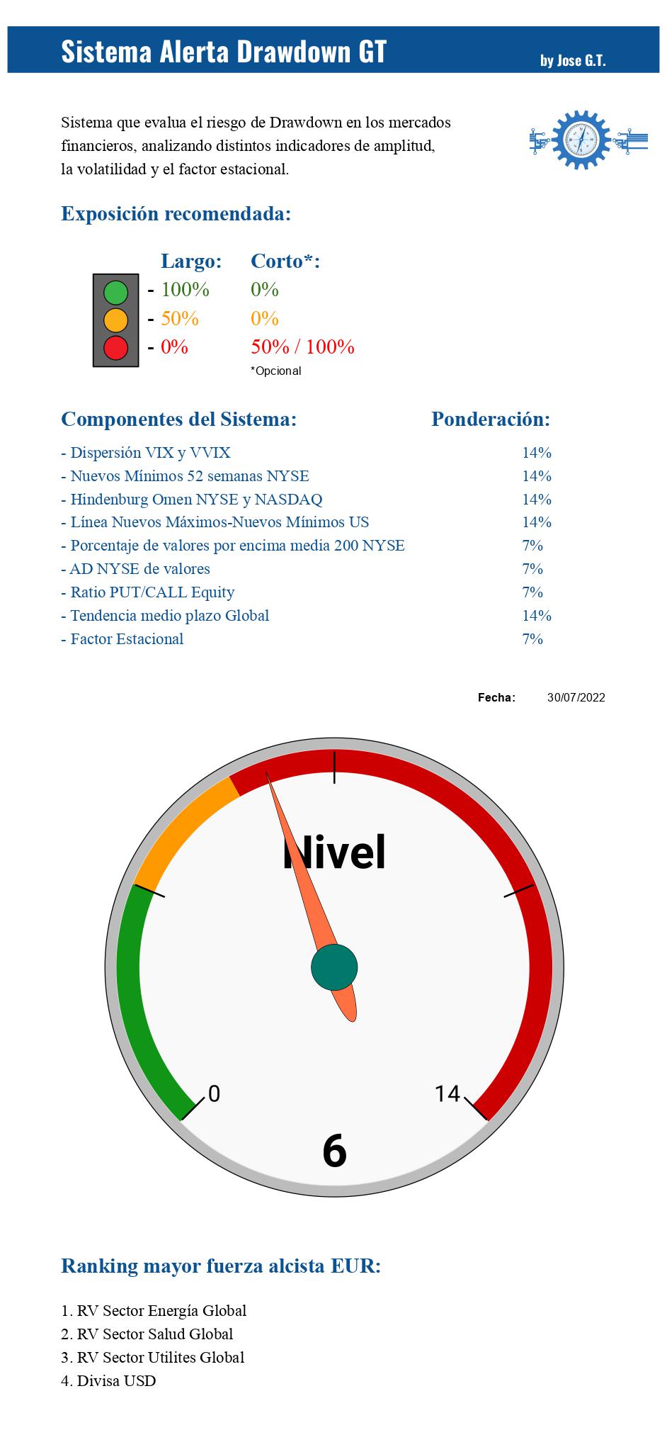 Alerta Drawdown GT