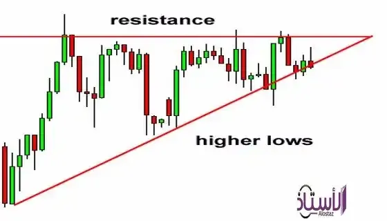 The-ascending-triangle-and-the upward-movement-calculated-in-forex